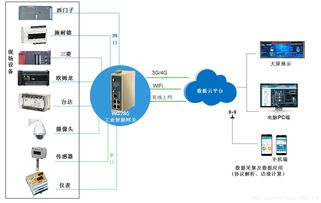 智能工厂物联网系统快速组网与信息系统集成服务路径解析