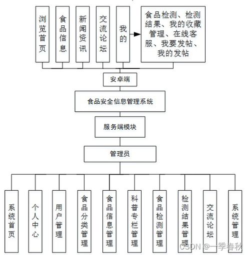 基于SpringBoot与Vue的食品安全信息管理系统设计与实现