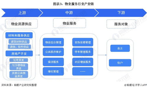 预见2021 中国物业服务产业全景图谱——市场现状、竞争格局与信息系统集成服务新趋势