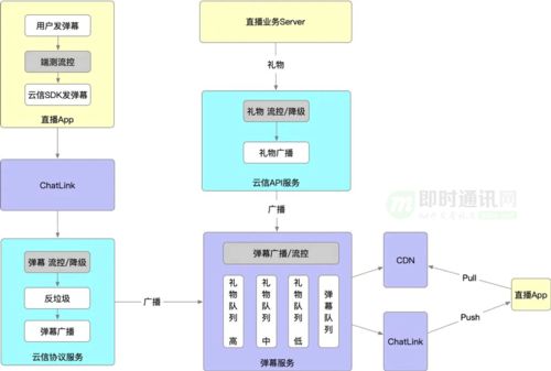 海量用户IM聊天室的架构设计与实践 信息系统集成服务视角